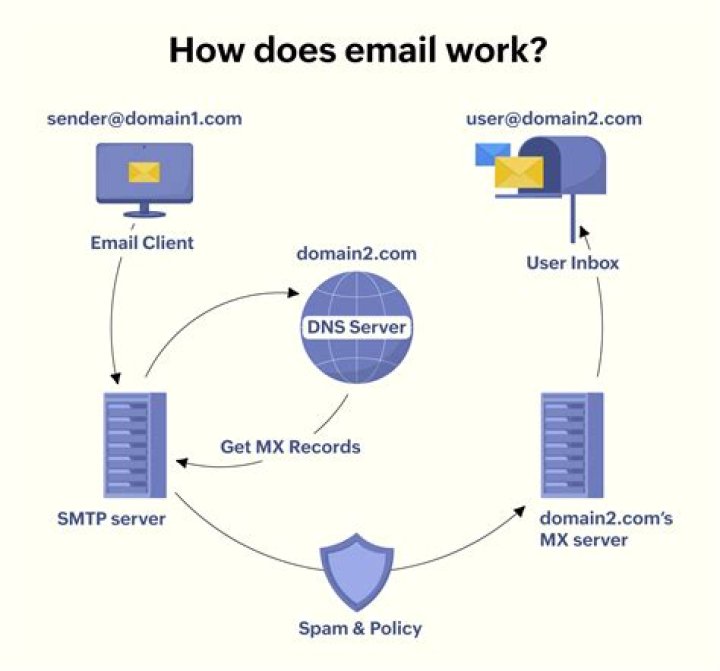 What is e mail communication is most suited for?