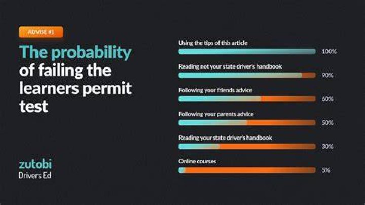 Why do I keep failing my permit test?