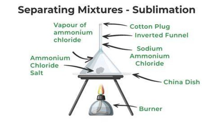 Would you separate a compound?